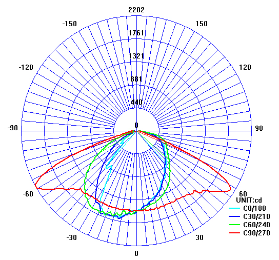 LED高杆灯配光曲线