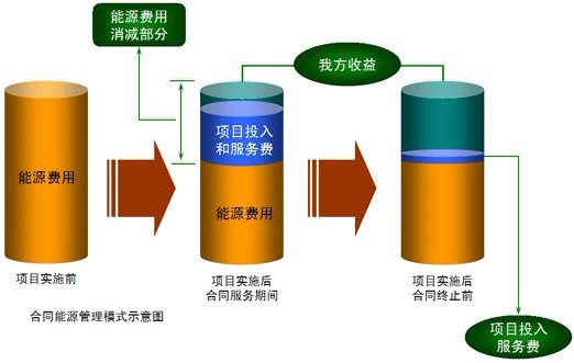 照明节能改造