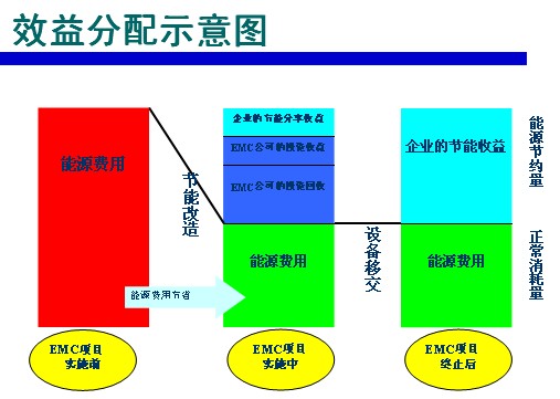 EMC模式