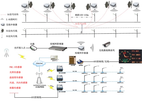 LED wifi 路灯