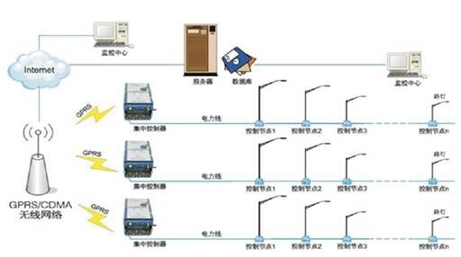 LED路灯电力载波智能控制系统示意图