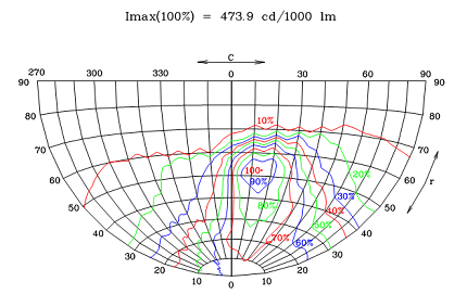 IESNA眩光控制分类